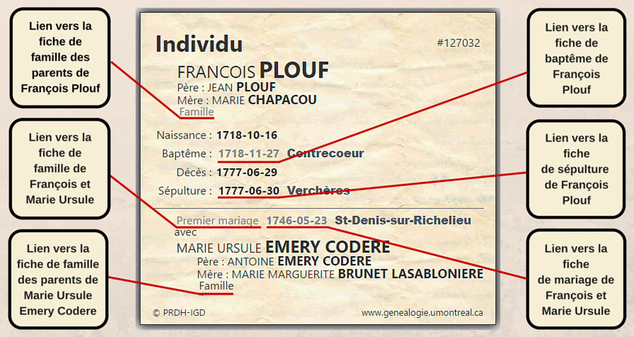 Fiche d'individu du PRDH-IGD contenant des informations de sépulture provenant des registres de décès du Québec