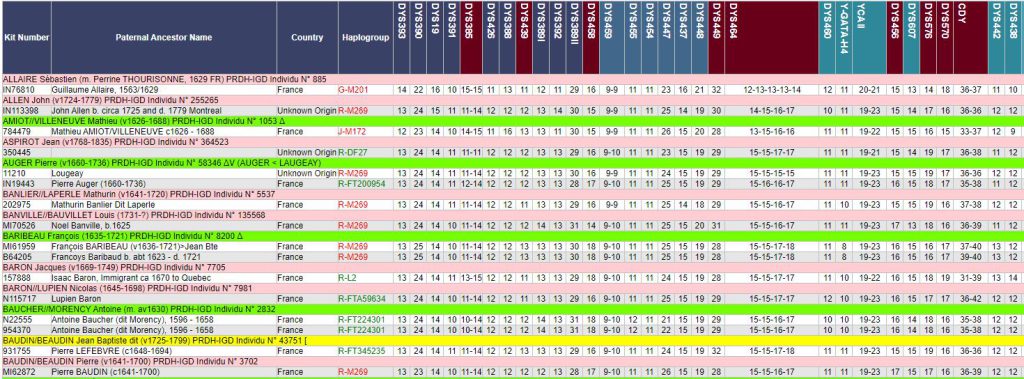 Les signatures ADN-Y établies par le projet Généalogie Québec ADN